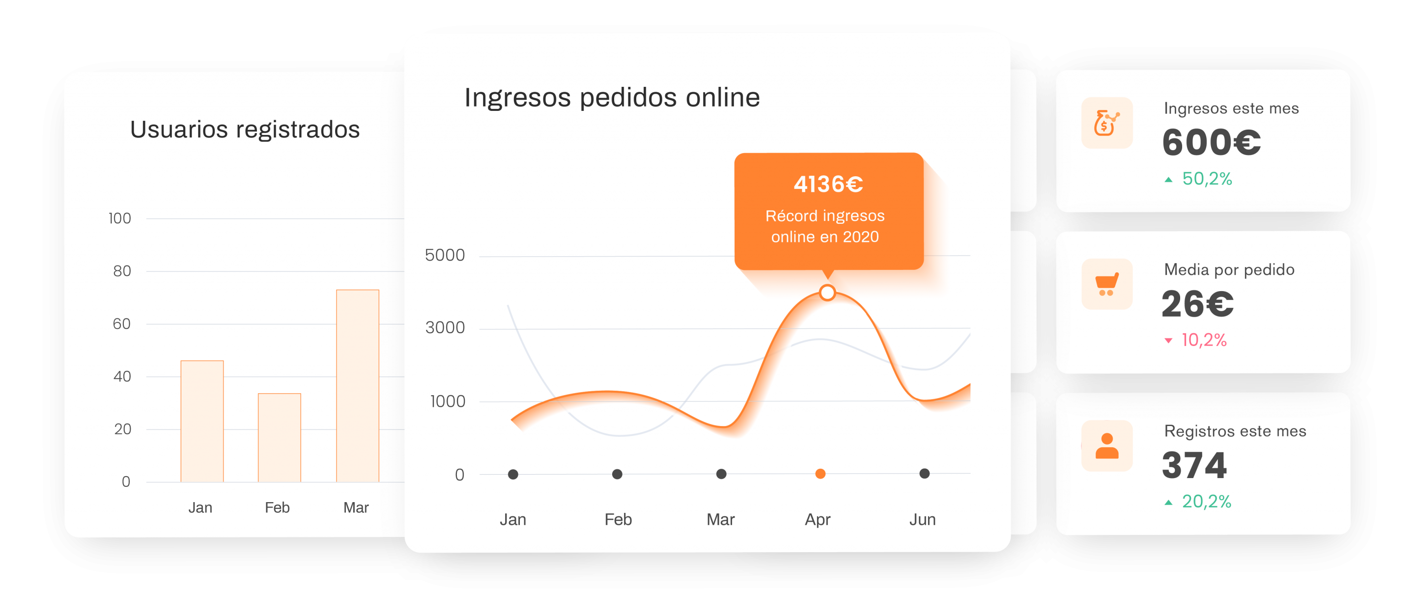 own web analytics graphs of online orders